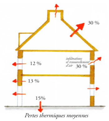 Répartition des pertes thermiques dans le bâti ancien