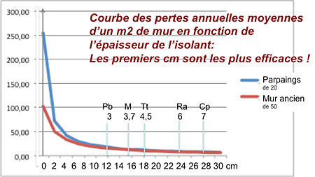 Évolution des pertes thermiques avec l'épaisseur de l'isolant